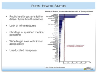 Public health systems fail to deliver basic health servicesLack of infrastructuresShortage of qualified medical personnelWide target area with limited accessibilityUneducated manpower RURALHEALTH  STATUS 