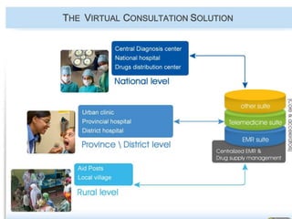 THEMEANSProvide primary care services in rural areas usingeWaveMD eHealth platformCentralized control Comprehensive Electronic Health Record (EHR)Single data source ARTEC – Advance Remote Telemedicine Clinic (at the point of care)Medical Video ConsultationsIntegrated Medical devicesConsultation & Treatment workflowse-Learning 
