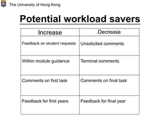 Potential workload savers
The University of Hong Kong
Increase Decrease
Feedback on student requests Unsolicited comments
Within module guidance Terminal comments
Comments on first task Comments on final task
Feedback for first years Feedback for final year
 