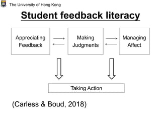 Student feedback literacy
The University of Hong Kong
Making
Judgments
Appreciating
Feedback
Managing
Affect
Taking Action
(Carless & Boud, 2018)
 