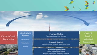 © Hitachi Data Systems Corporation 2014. All rights reserved.
Current Classic
Datacenter
Cloud &
Service
oriented
Datacenter
Finance
Engineering
Puchase Models
Economic Analysis
Infrastructure
Strategy
Infrastructure
Virtualization
Security
Purchase Models
Purchase / Lease / On Demand
Economic Analysis
Optimization of extisting IT Infrastructures
Cash Flow Optimization
Capex / Opex Optimazation
Aligning ingoing and outgoing cash flow
 