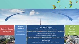 © Hitachi Data Systems Corporation 2014. All rights reserved.
Current Classic
Datacenter
Cloud &
Service
oriented
Datacenter
Tools &
Skills
Management Tools
Frameworks
Attitude
Finance
Engineering
Puchase Models
Economic Analysis
Self Service Portal
Self Service in private cloud infratructure
Infrastructure Management
Infrastructure Measuring and Analysis
Automation
Automation of standard workflows and DR events
 