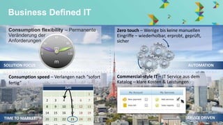 © Hitachi Data Systems Corporation 2014. All rights reserved.
Juni
1
2 3 4 5 6 7
8 9 10 11 12 13
14 15 16 17 18 19
20 21 22 23 24 25
Business Defined IT
Consumption flexibility – Permanente
Veränderung der
Anforderungen
Zero touch – Wenige bis keine manuellen
Eingriffe – wiederholbar, erprobt, geprüft,
sicher
Consumption speed – Verlangen nach “sofort
fertig”
Commercial-style IT – IT Service aus dem
Katalog – klare Kosten & Leistungen
AUTOMATION
SERVICE DRIVENTIME TO MARKET
SOLUTION FOCUS
0 120
60
30 90
m
m
 