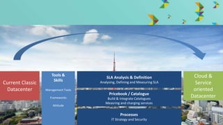 © Hitachi Data Systems Corporation 2014. All rights reserved.
Current Classic
Datacenter
Cloud &
Service
oriented
Datacenter
Business
Processes
SLA Management
Cataloge and
Chargeback
Processes
Tools &
Skills
Management Tools
Frameworks
Attitude
SLA Analysis & Definition
Analysing, Defining and Measuring SLA
Pricebook / Catalogue
Build & Integrate Catalogues
Measring and charging services
Processes
IT Strategy and Security
 