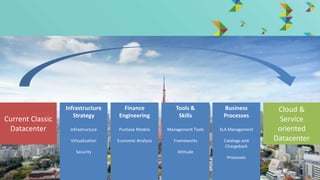 © Hitachi Data Systems Corporation 2014. All rights reserved.
Infrastructure
Strategy
Infrastructure
Virtualization
Security
Finance
Engineering
Puchase Models
Economic Analysis
Tools &
Skills
Management Tools
Frameworks
Attitude
Business
Processes
SLA Management
Cataloge and
Chargeback
Processes
Current Classic
Datacenter
Cloud &
Service
oriented
Datacenter
 