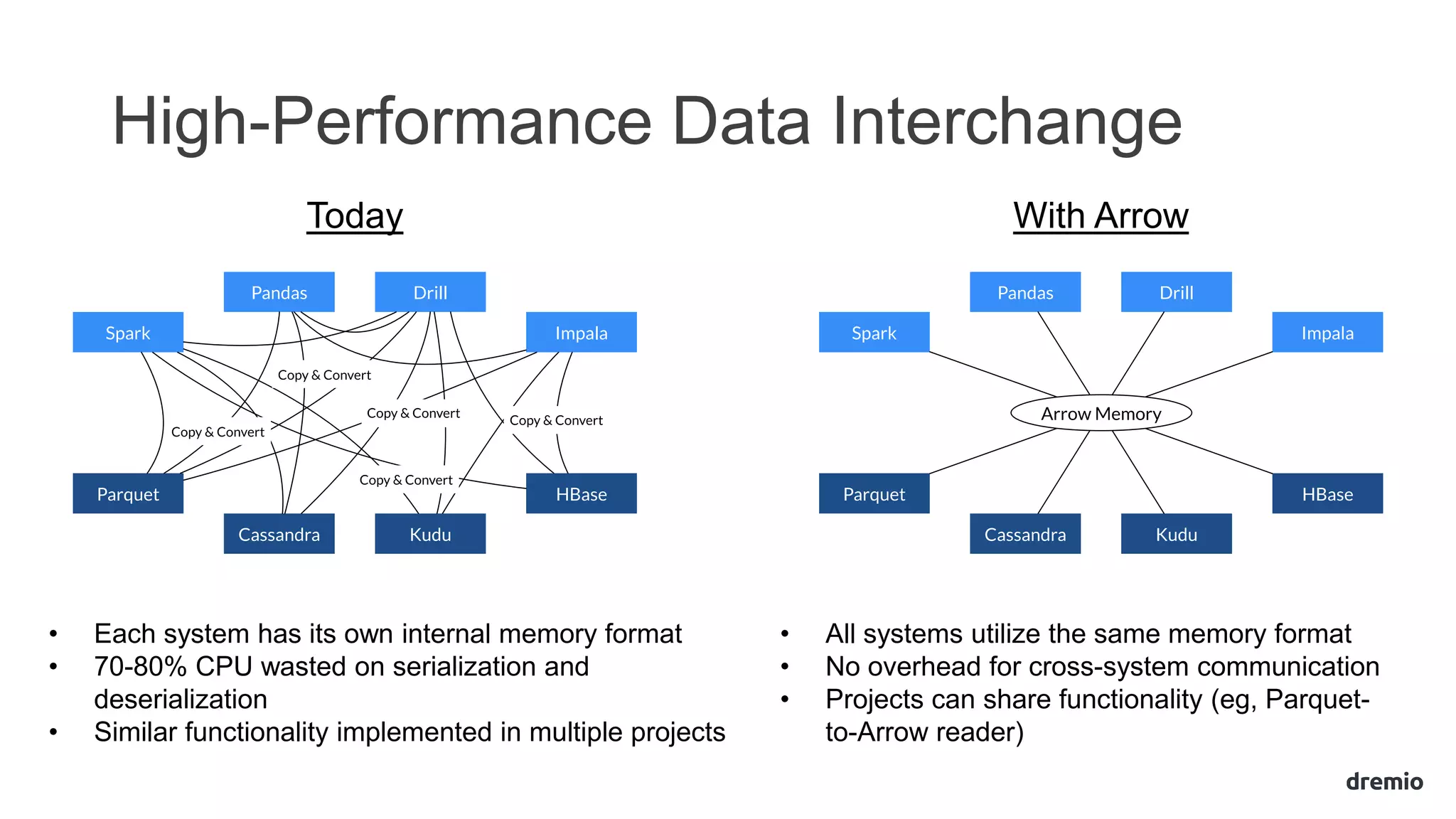 High-Performance Data Interchange
Today With Arrow
• Each system has its own internal memory format
• 70-80% CPU wasted on serialization and
deserialization
• Similar functionality implemented in multiple projects
• All systems utilize the same memory format
• No overhead for cross-system communication
• Projects can share functionality (eg, Parquet-
to-Arrow reader)
 