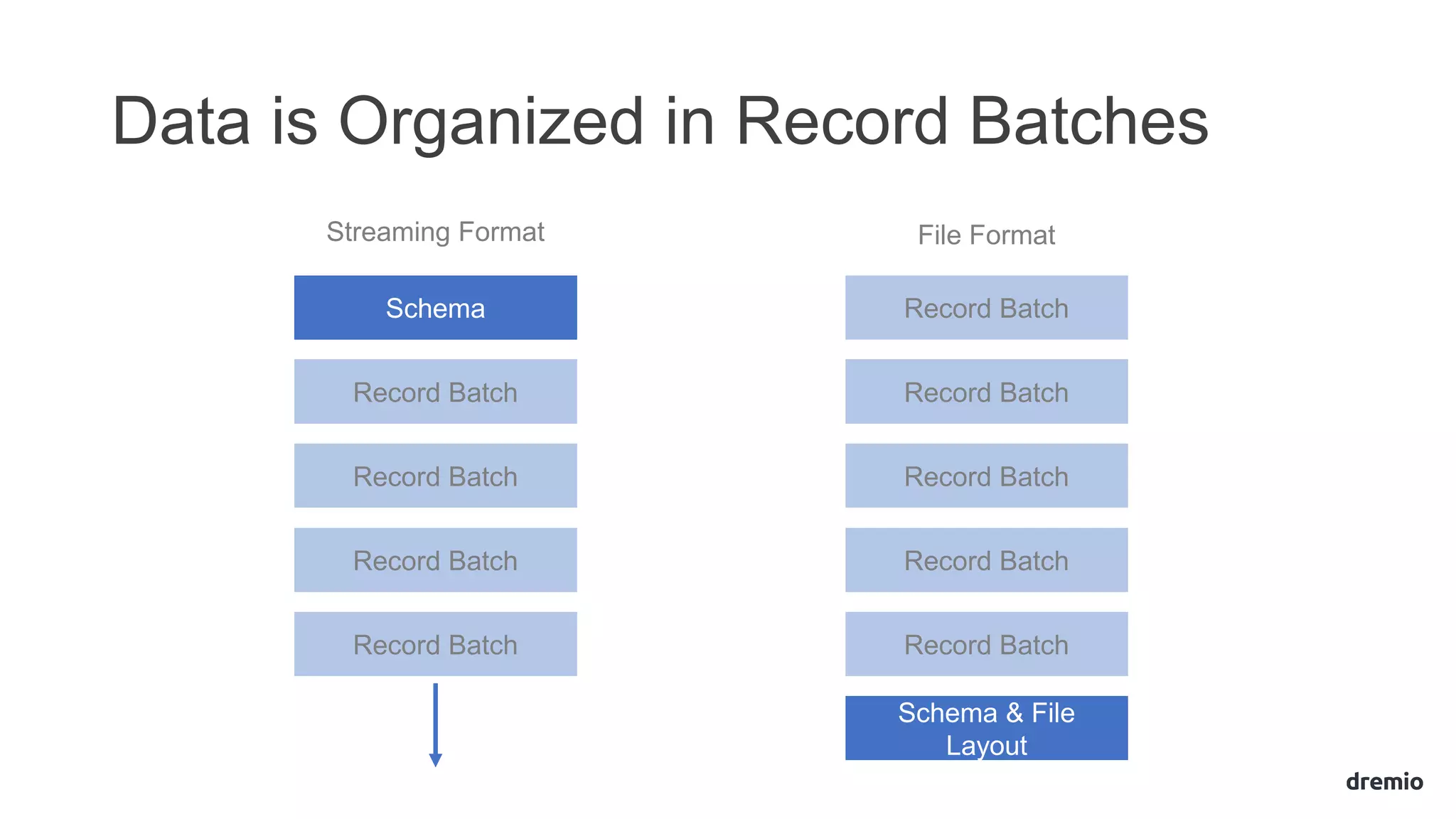 Data is Organized in Record Batches
Schema
Record Batch
Record Batch
Record Batch
Record Batch
Record Batch
Record Batch
Record Batch
Record Batch
Record Batch
Schema & File
Layout
Streaming Format File Format
 
