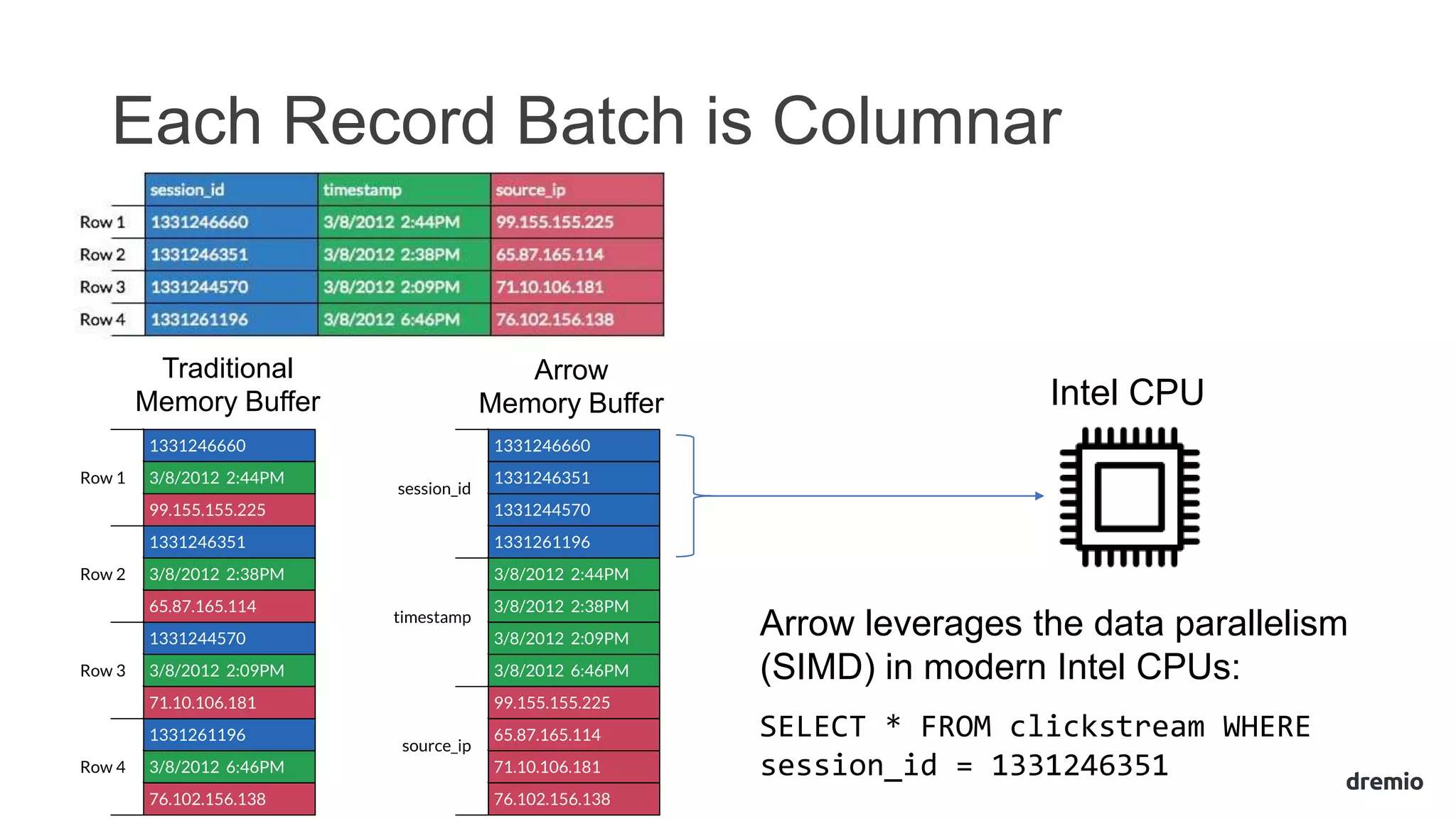 Each Record Batch is Columnar
Intel CPU
SELECT * FROM clickstream WHERE
session_id = 1331246351
Traditional
Memory Buffer
Arrow
Memory Buffer
Arrow leverages the data parallelism
(SIMD) in modern Intel CPUs:
 