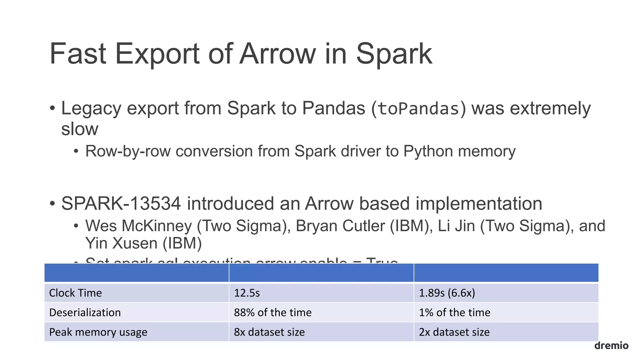 Fast Export of Arrow in Spark
• Legacy export from Spark to Pandas (toPandas) was extremely
slow
• Row-by-row conversion from Spark driver to Python memory
• SPARK-13534 introduced an Arrow based implementation
• Wes McKinney (Two Sigma), Bryan Cutler (IBM), Li Jin (Two Sigma), and
Yin Xusen (IBM)
• Set spark.sql.execution.arrow.enable = True
Clock Time 12.5s 1.89s (6.6x)
Deserialization 88% of the time 1% of the time
Peak memory usage 8x dataset size 2x dataset size
 