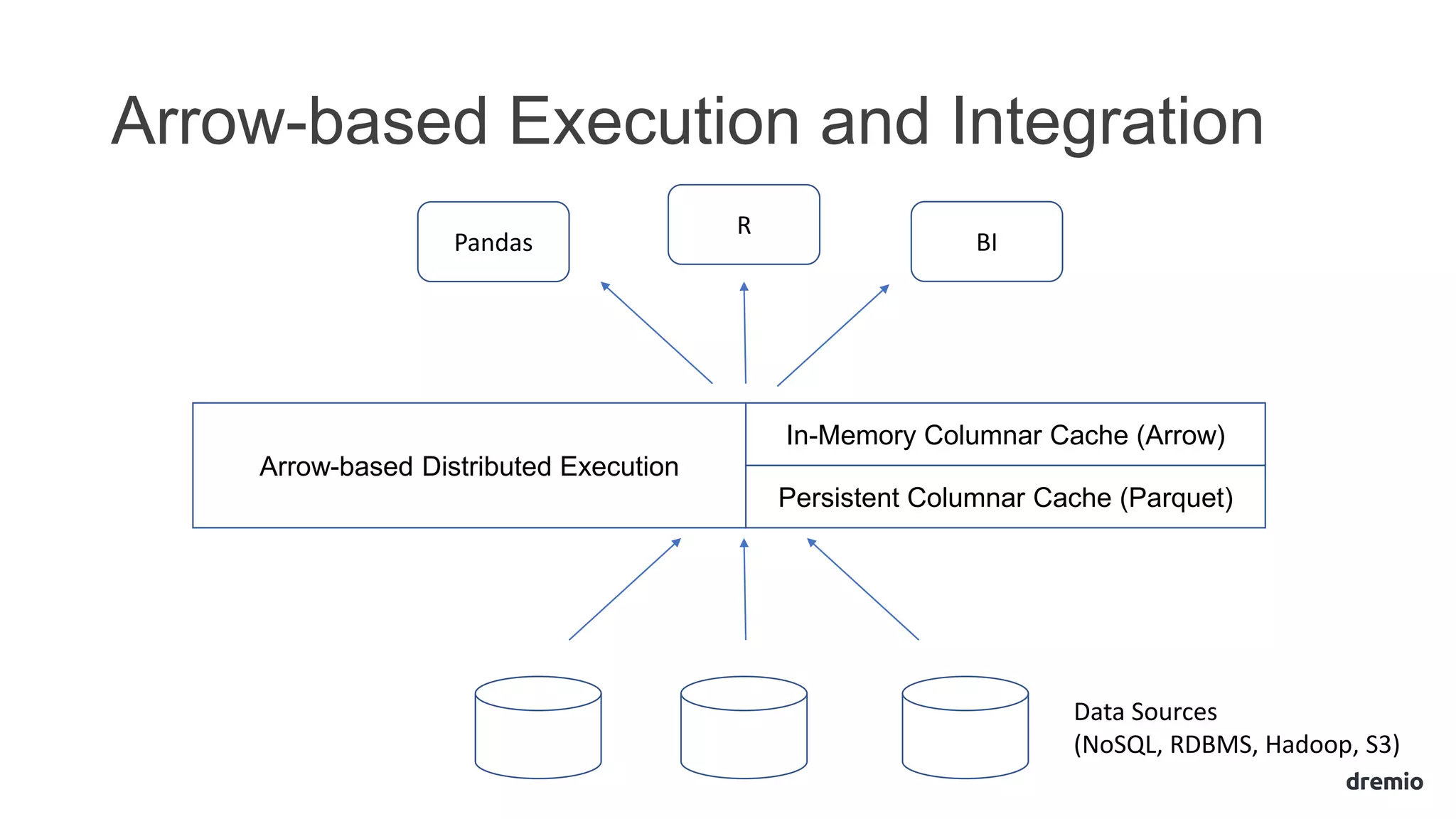 Arrow-based Distributed Execution
Persistent Columnar Cache (Parquet)
In-Memory Columnar Cache (Arrow)
Pandas
R
BI
Data Sources
(NoSQL, RDBMS, Hadoop, S3)
Arrow-based Execution and Integration
 