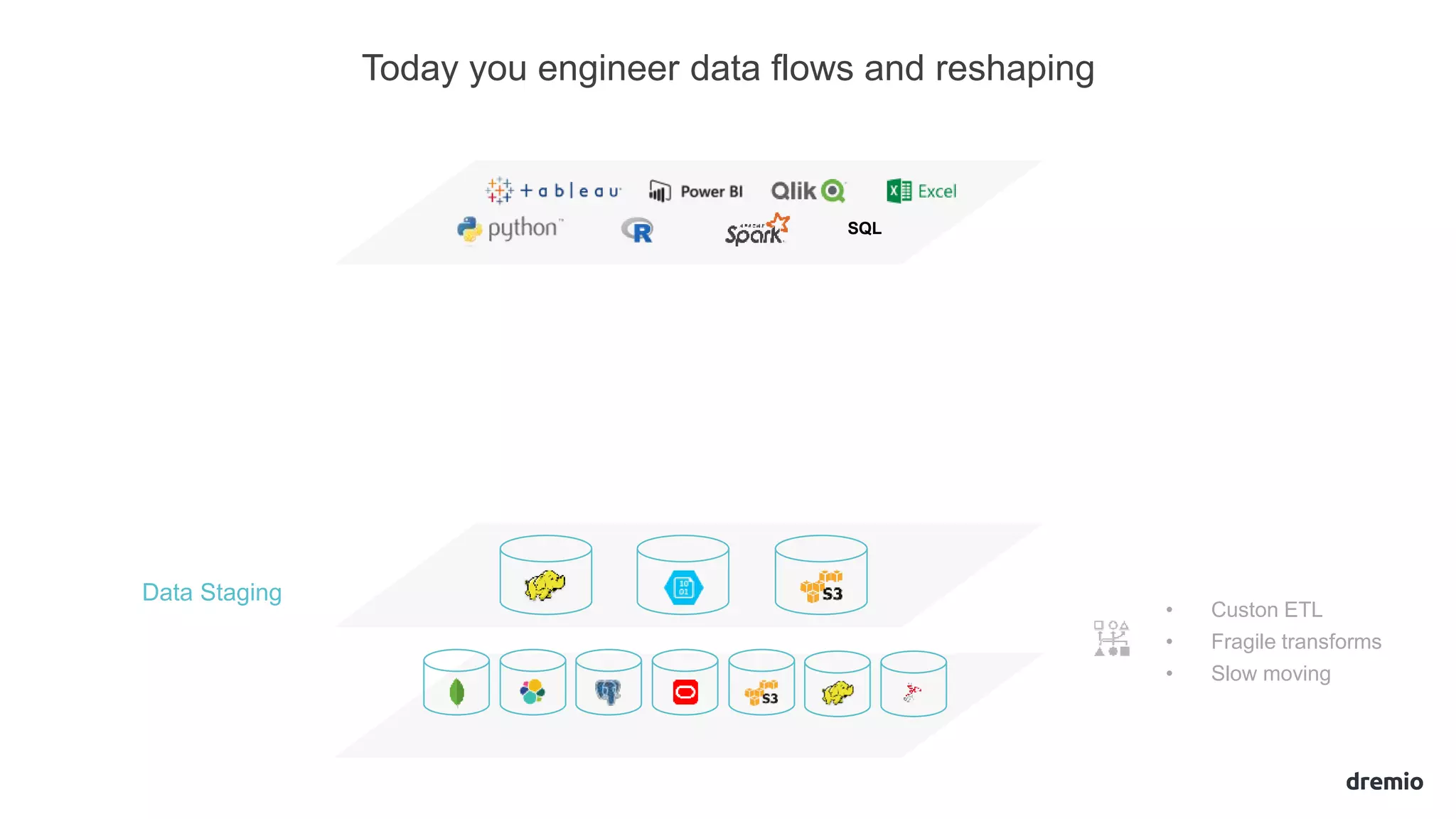 Today you engineer data flows and reshaping
Data Staging
• Custon ETL
• Fragile transforms
• Slow moving
SQL
 