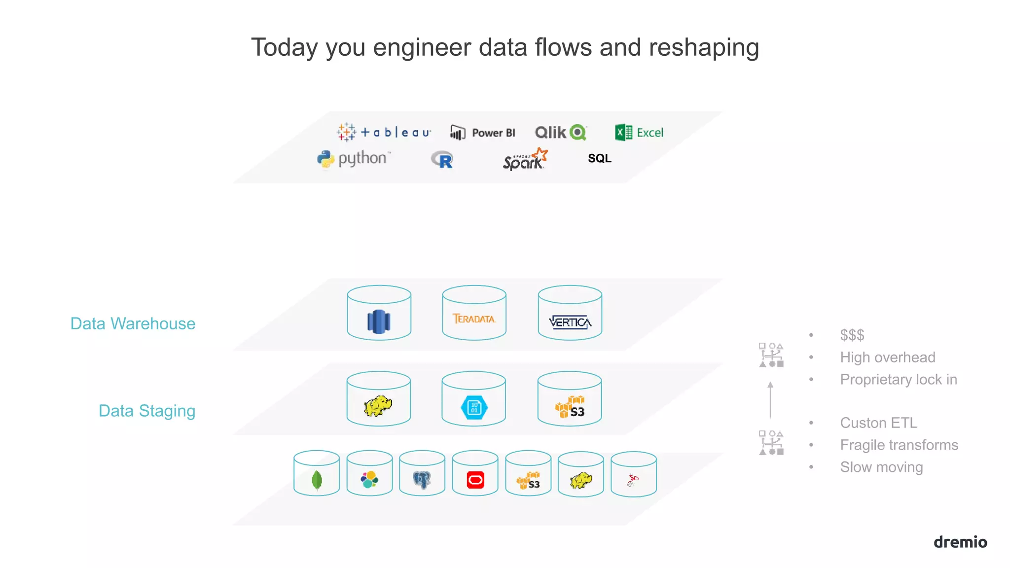 Today you engineer data flows and reshaping
Data Staging
Data Warehouse
• $$$
• High overhead
• Proprietary lock in
• Custon ETL
• Fragile transforms
• Slow moving
SQL
 