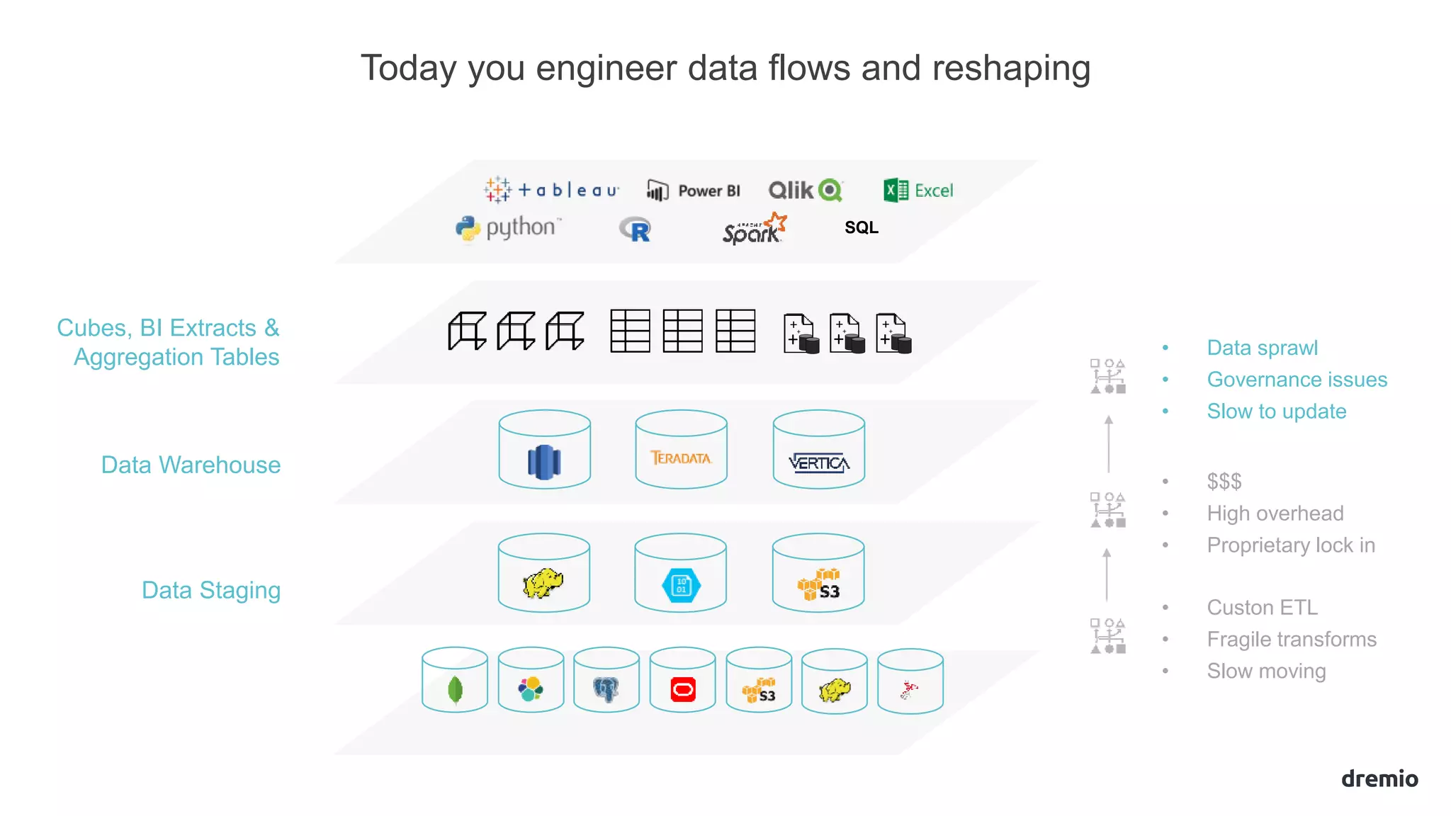 Today you engineer data flows and reshaping
Data Staging
Data Warehouse
Cubes, BI Extracts &
Aggregation Tables • Data sprawl
• Governance issues
• Slow to update
• $$$
• High overhead
• Proprietary lock in
• Custon ETL
• Fragile transforms
• Slow moving
SQL
+
+
+
+
+
+
+
+
+
 