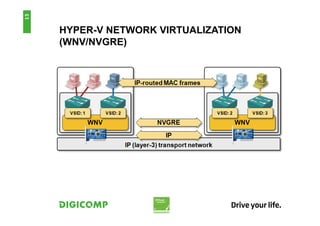 HYPER-V NETWORK VIRTUALIZATION
(WNV/NVGRE)
15
 