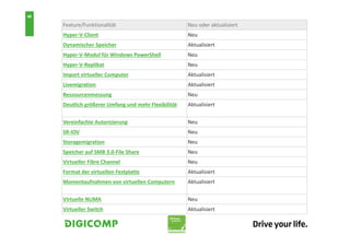 Feature/Funktionalität Neu oder aktualisiert
Hyper‐V‐Client Neu
Dynamischer Speicher Aktualisiert
Hyper‐V‐Modul für Windows PowerShell Neu
Hyper‐V‐Replikat Neu
Import virtueller Computer Aktualisiert
Livemigration Aktualisiert
Ressourcenmessung Neu
Deutlich größerer Umfang und mehr Flexibilität Aktualisiert
Vereinfachte Autorisierung Neu
SR‐IOV Neu
Storagemigration Neu
Speicher auf SMB 3.0‐File Share Neu
Virtueller Fibre Channel Neu
Format der virtuellen Festplatte Aktualisiert
Momentaufnahmen von virtuellen Computern Aktualisiert
Virtuelle NUMA Neu
Virtueller Switch Aktualisiert
6
 
