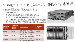 Kapazität
(brutto)

Kapazität
(2 Way
Mirror)

Ausstattung

Preis exkl.
MwSt.

52 TB

26 TB

26 x 2 TB SAS 7.2k,
4 x 400 GB SSD SAS

45900

100 TB

50 TB

50 x 2 TB SAS 7.2k,
4 x 400 GB SSD SAS

52900

200 TB

100 TB

50 x 4 TB SAS 7.2k,
8 x 400 GB SSD SAS

65900

 