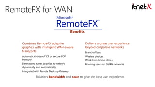 Benefits
Combines RemoteFX adaptive
graphics with intelligent WAN-aware
transports

Delivers a great user experience
beyond corporate networks

Automatic choice of TCP or secure UDP
transport

Wireless devices

Detects and tunes graphics to network
dynamically and automatically

Roaming users on 3G/4G networks

Branch offices
Work-from-home offices

Integrated with Remote Desktop Gateway

Balances bandwidth and scale to give the best user experience

 