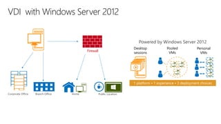 Powered by Windows Server 2012
Desktop
sessions

Firewall

Pooled
VMs

Personal
VMs

1 platform • 1 experience • 3 deployment choices
Corporate Office

Branch Office

Home

Public Location

 