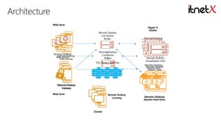 Web farm
Remote Desktop
Connection
Broker

Remote Desktop
Remote Desktop
Web Access
Web Access

Remote Desktop
Connection
Broker
SQL Server Clustering

Database

Hyper-V
cluster
Remote Desktop
Virtualization Host

Remote Desktop
Virtualization Host
Remote Desktop
Remote Desktop
Session Host
Session Host

Remote Desktop
Remote Desktop
Gateway
Gateway
Web farm

Remote Desktop
Licensing

Cluster

Remote Desktop
Session Host farm

 