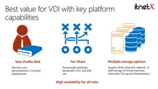 User Profile Disk
Maintain user
personalization in pooled
deployments

Fair Share
Dynamically distribute
bandwidth, CPU, and disk
use

High availability for all roles

Multiple storage options
Support direct attached, network, or
SAN storage of virtual machines.
Automatic Tiering and Deduplication

 
