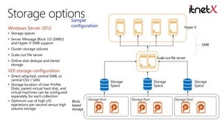 Windows Server 2012

Sample
configuration

Hyper V

• Storage spaces

• Server Message Block 3.0 (SMB3)
and Hyper-V SMB support

SMB

• Cluster storage volume
• Scale-out file server

Scale out file server

• Online disk dedupe and tiered
storage

VDI storage configuration
• Direct-attached, central SMB, or
central CSV / SAN
• Storage location of User Profile
Disks, parent virtual hard disk, and
virtual machines can be configured
separately for each collection
• Optimum use of high I/O
operations per second versus high
volume storage

Storage
Space

Block
based
storage

Storage Pool

Storage
Space

Storage Pool

Storage
Space

Storage Pool

 