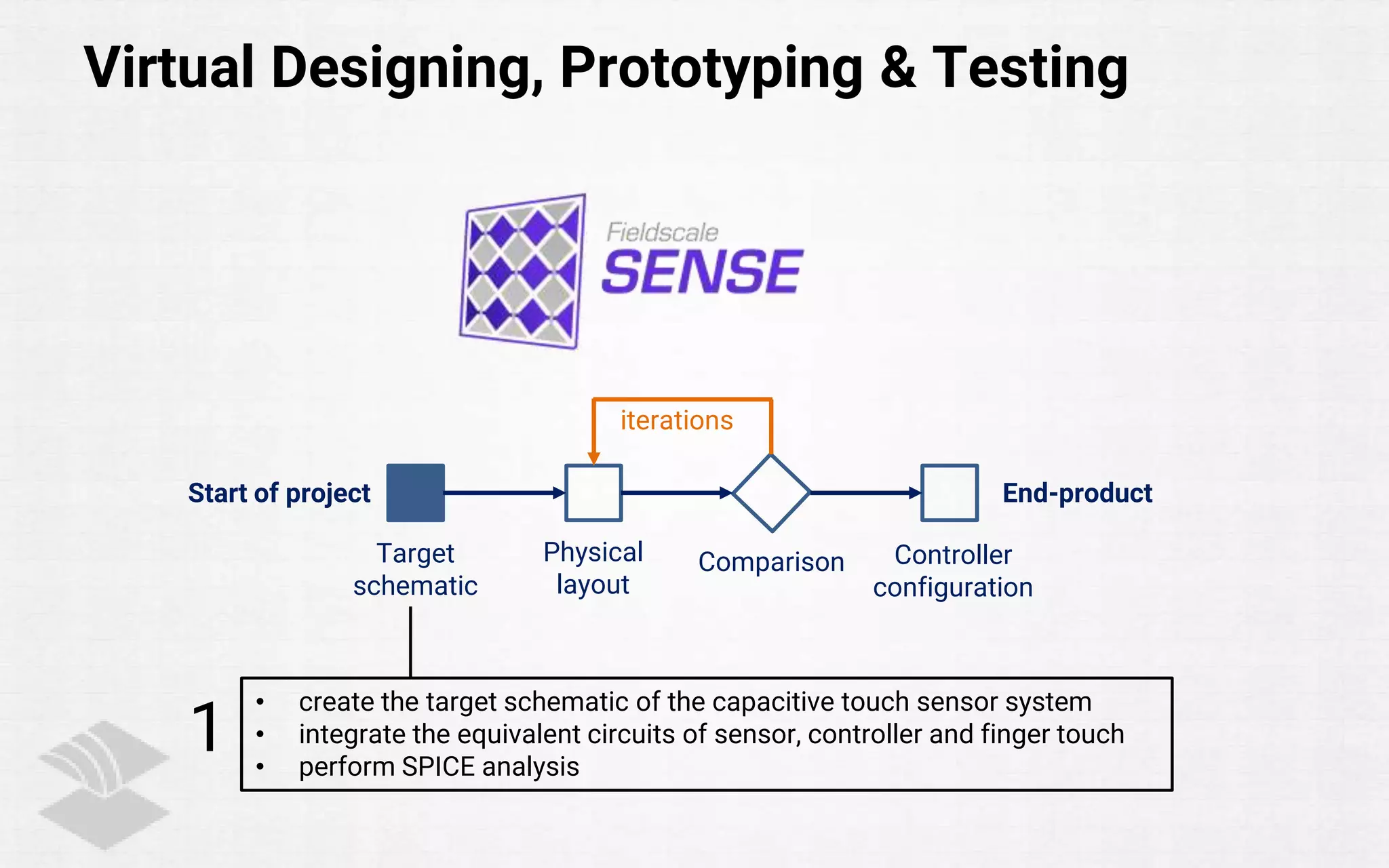 Virtual Designing, Prototyping & Testing
• create the target schematic of the capacitive touch sensor system
• integrate the equivalent circuits of sensor, controller and finger touch
• perform SPICE analysis
1
Target
schematic
Physical
layout
Controller
configuration
Start of project End-product
Comparison
iterations
 