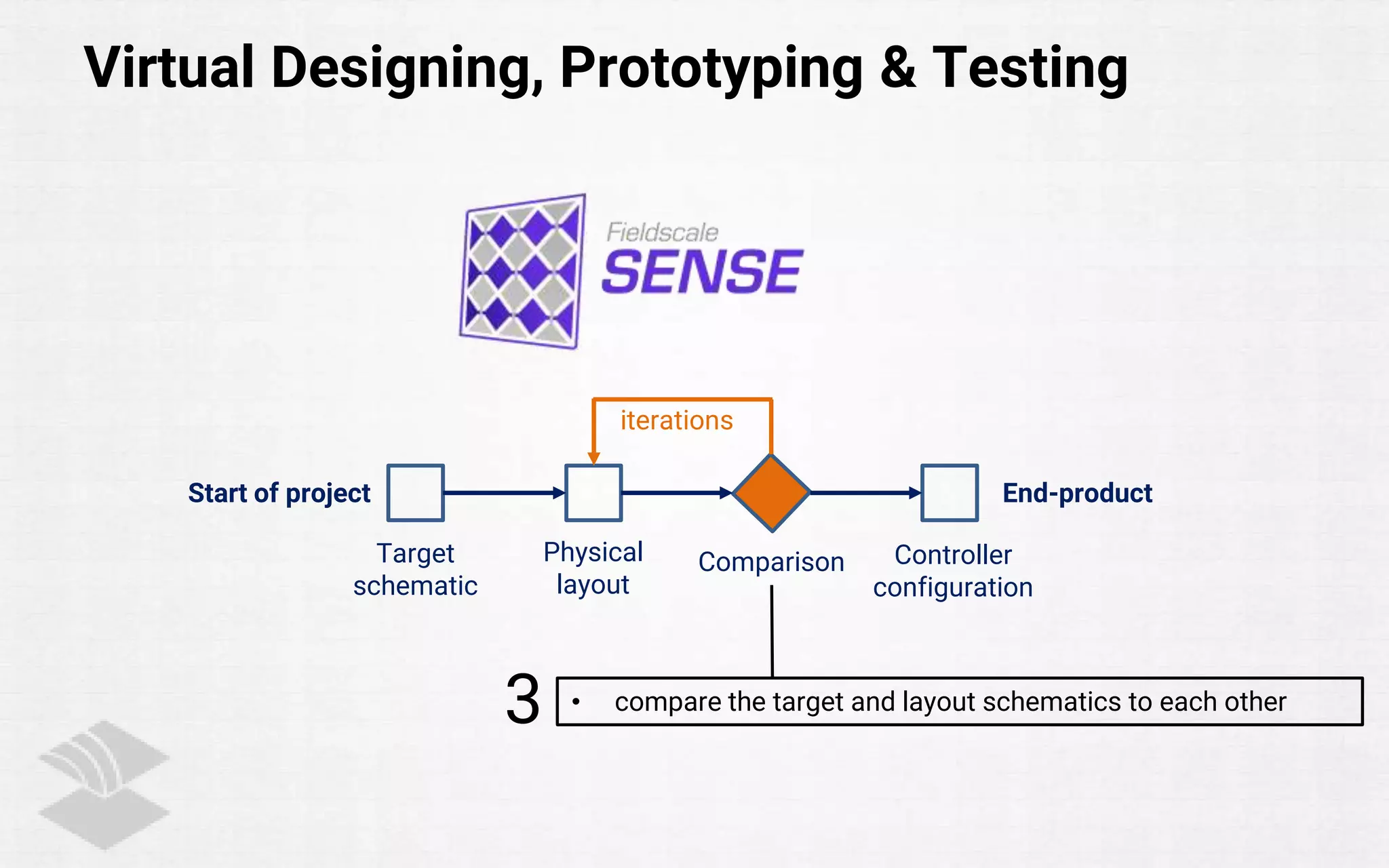 Virtual Designing, Prototyping & Testing
• compare the target and layout schematics to each other3
Target
schematic
Physical
layout
Controller
configuration
Start of project End-product
Comparison
iterations
 