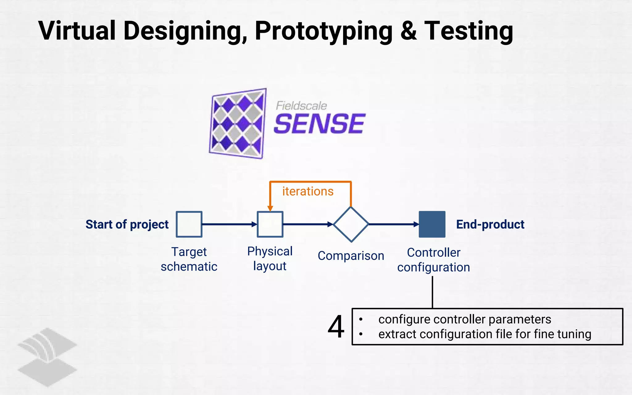 Virtual Designing, Prototyping & Testing
• configure controller parameters
• extract configuration file for fine tuning4
Target
schematic
Physical
layout
Controller
configuration
Start of project End-product
Comparison
iterations
 