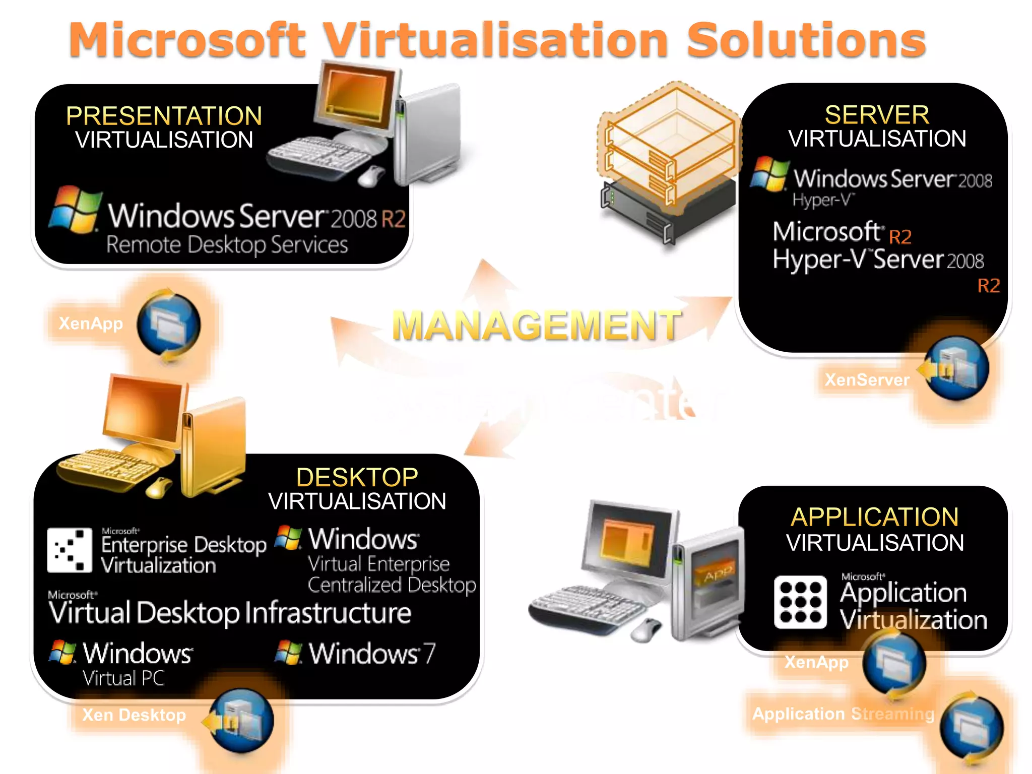 VIRTUALISATION
VIRTUALISATION
Microsoft Virtualisation Solutions
VIRTUALISATION
VIRTUALISATION
Xen Desktop Application Streaming
XenApp
XenServer
XenApp
 