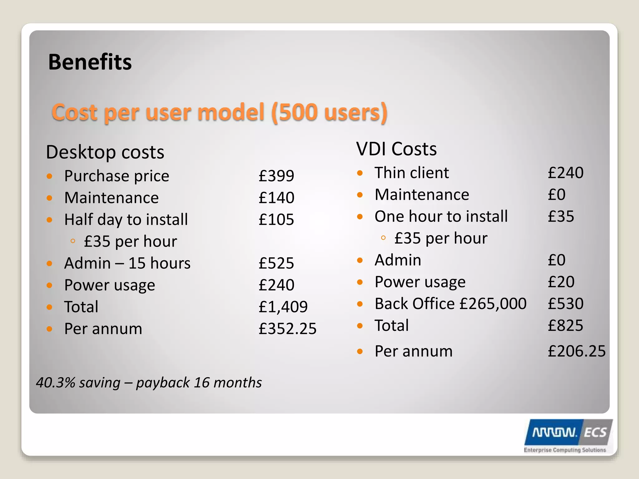 Benefits
Desktop costs
 Purchase price £399
 Maintenance £140
 Half day to install £105
◦ £35 per hour
 Admin – 15 hours £525
 Power usage £240
 Total £1,409
 Per annum £352.25
VDI Costs
 Thin client £240
 Maintenance £0
 One hour to install £35
◦ £35 per hour
 Admin £0
 Power usage £20
 Back Office £265,000 £530
 Total £825
 Per annum £206.25
Cost per user model (500 users)
40.3% saving – payback 16 months
 