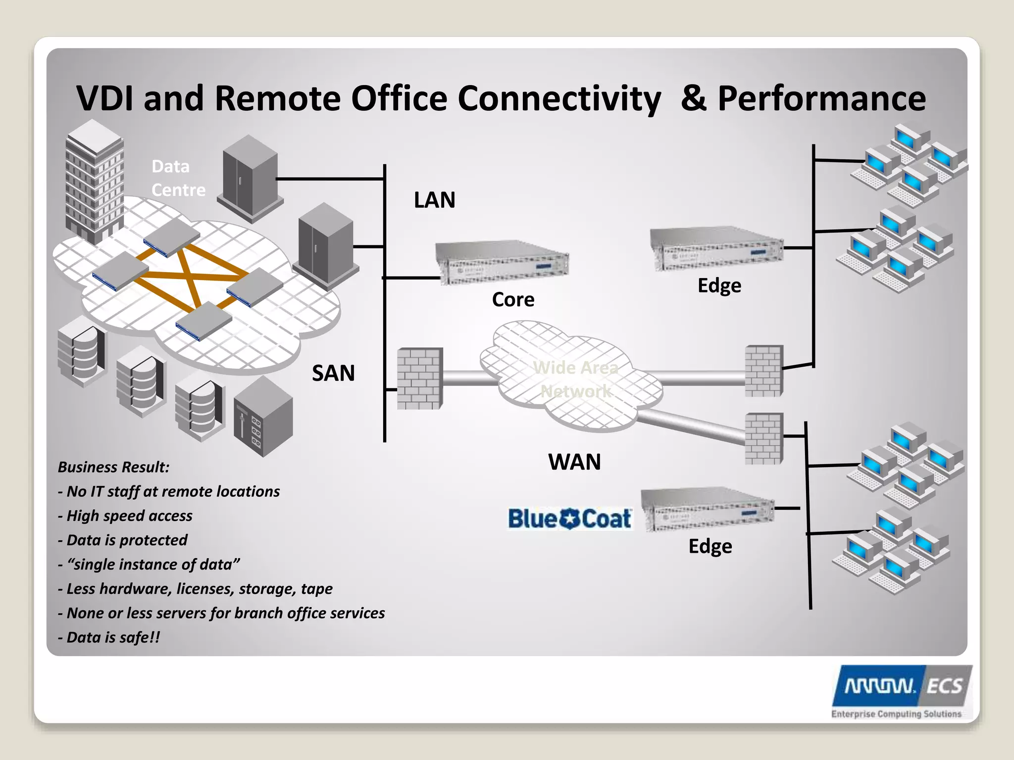 VDI and Remote Office Connectivity & Performance
Business Result:
- No IT staff at remote locations
- High speed access
- Data is protected
- “single instance of data”
- Less hardware, licenses, storage, tape
- None or less servers for branch office services
- Data is safe!!
SAN
LAN
Data
Centre
WAN
Wide Area
Network
Core
Edge
Edge
 