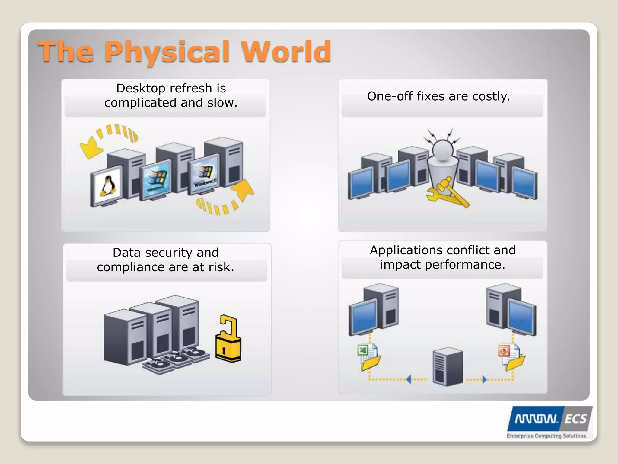 The Physical World
Data security and
compliance are at risk.
One-off fixes are costly.
Desktop refresh is
complicated and slow.
Applications conflict and
impact performance.
 