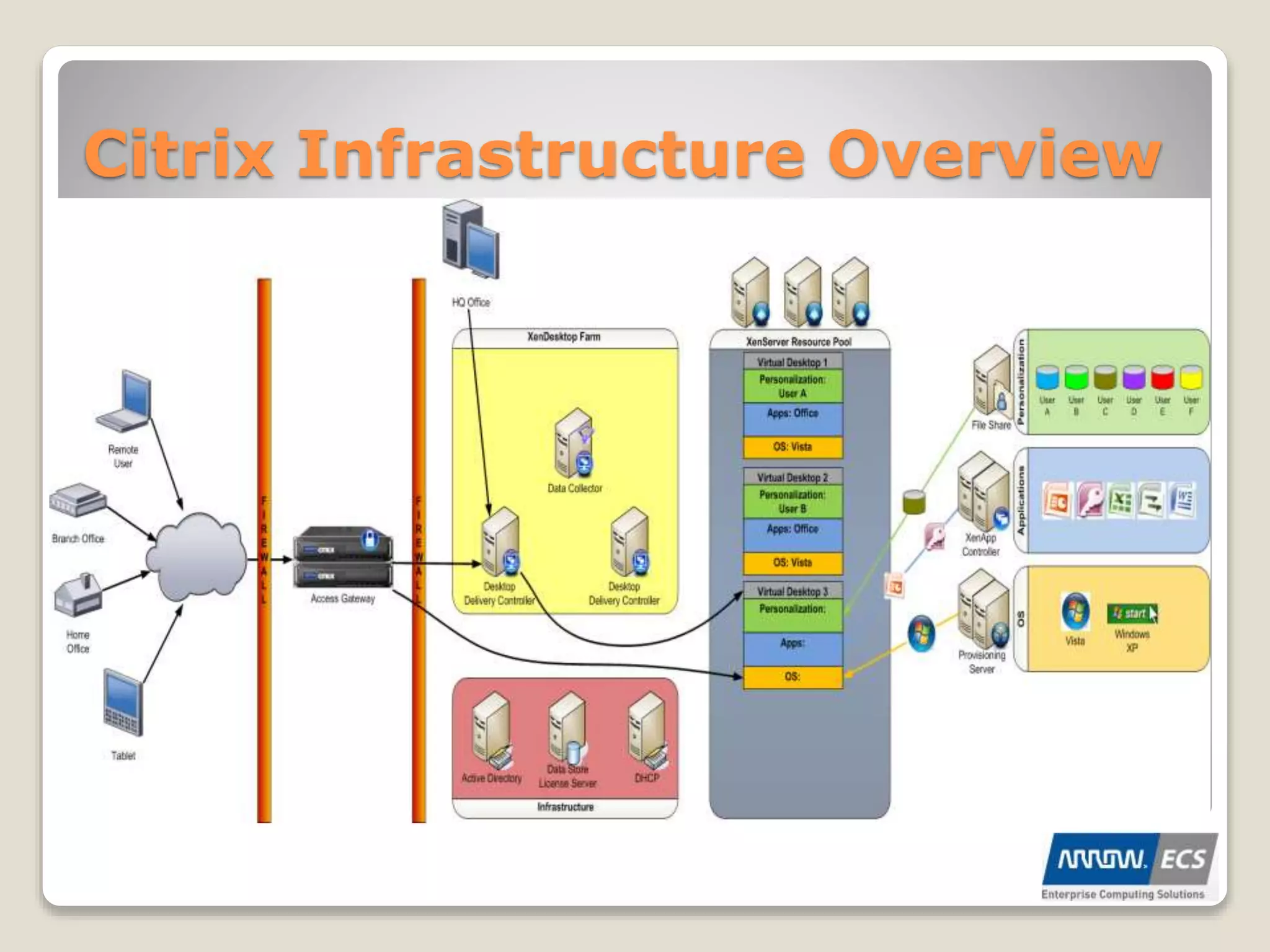 Citrix Infrastructure Overview
 