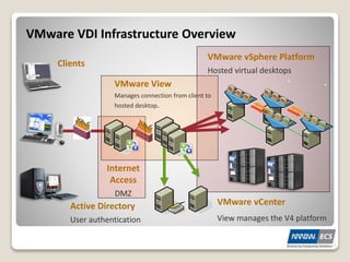Virtual desktop infrastructure | PPTX | Operating Systems | Computer ...