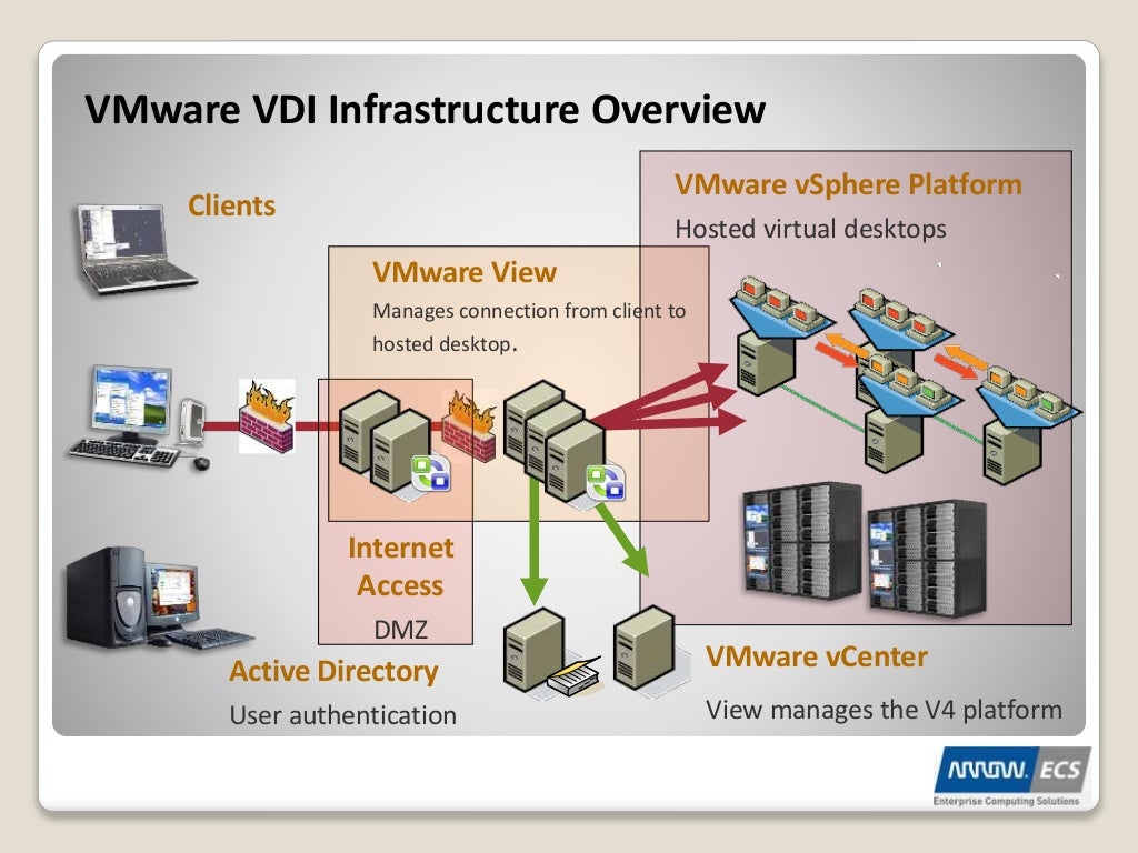 Virtual desktop infrastructure