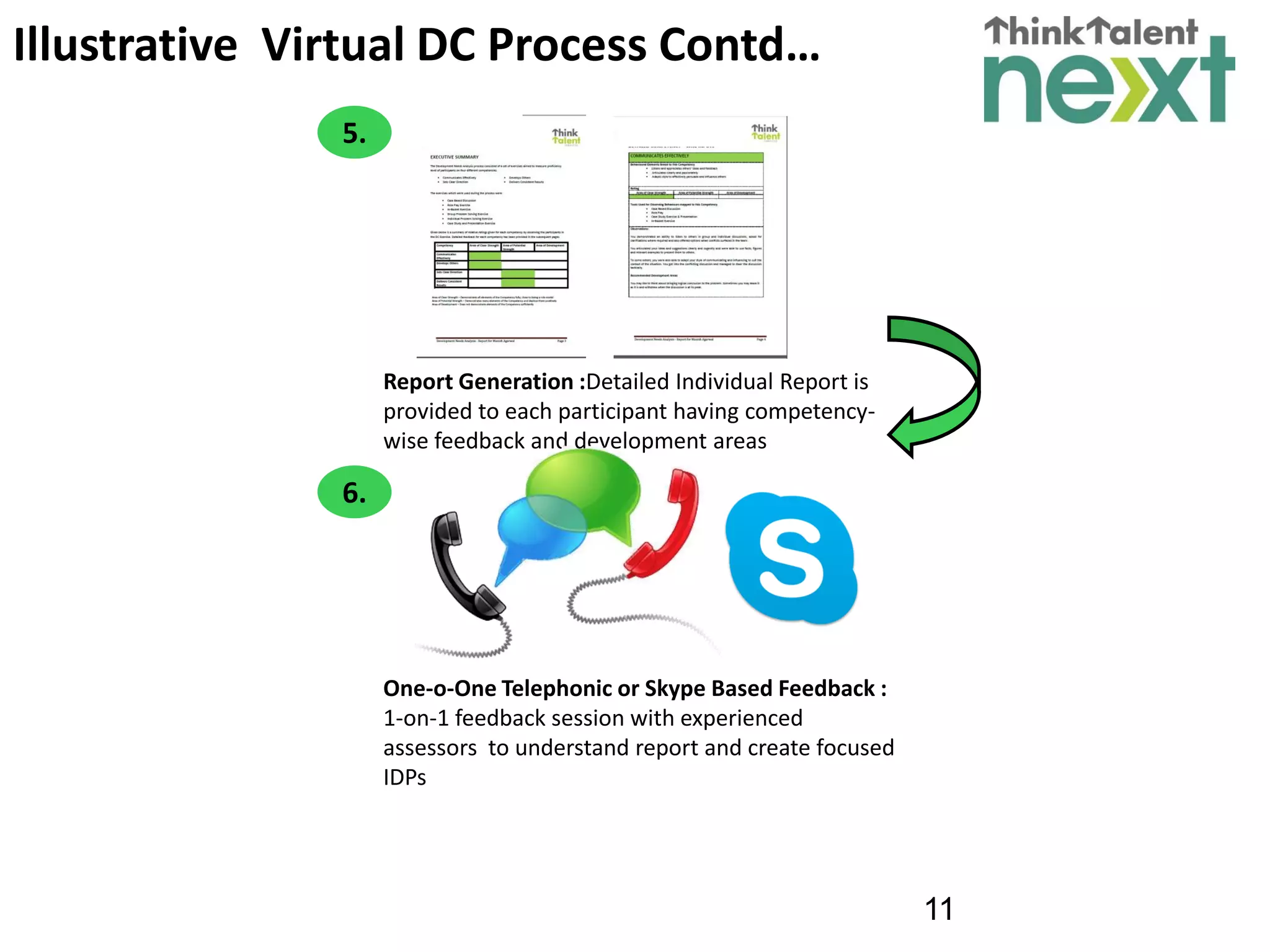 11
Illustrative Virtual DC Process Contd…
Report Generation :Detailed Individual Report is
provided to each participant having competency-
wise feedback and development areas
One-o-One Telephonic or Skype Based Feedback :
1-on-1 feedback session with experienced
assessors to understand report and create focused
IDPs
5.
6.
 