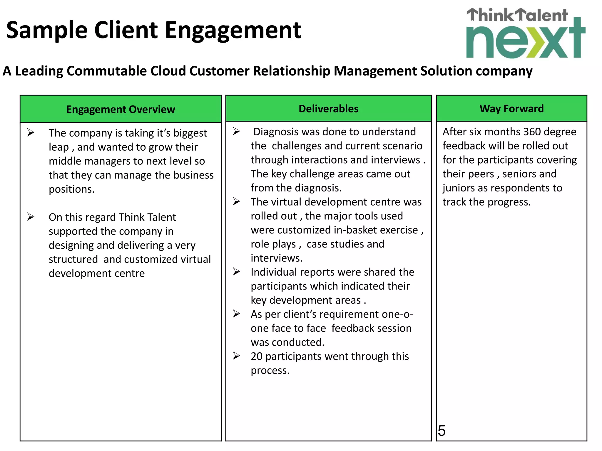 5
Sample Client Engagement
A Leading Commutable Cloud Customer Relationship Management Solution company
Engagement Overview
 The company is taking it’s biggest
leap , and wanted to grow their
middle managers to next level so
that they can manage the business
positions.
 On this regard Think Talent
supported the company in
designing and delivering a very
structured and customized virtual
development centre
Deliverables
 Diagnosis was done to understand
the challenges and current scenario
through interactions and interviews .
The key challenge areas came out
from the diagnosis.
 The virtual development centre was
rolled out , the major tools used
were customized in-basket exercise ,
role plays , case studies and
interviews.
 Individual reports were shared the
participants which indicated their
key development areas .
 As per client’s requirement one-o-
one face to face feedback session
was conducted.
 20 participants went through this
process.
Way Forward
After six months 360 degree
feedback will be rolled out
for the participants covering
their peers , seniors and
juniors as respondents to
track the progress.
 