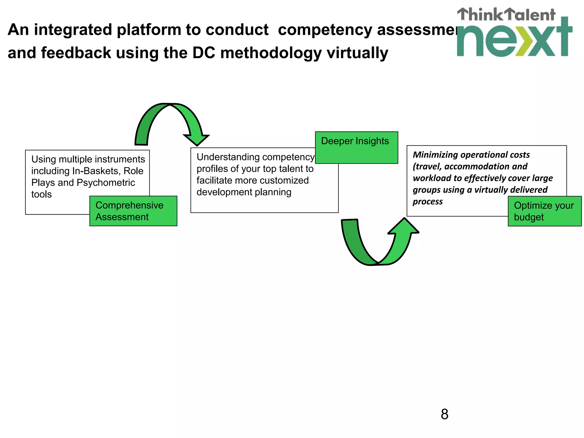 An integrated platform to conduct competency assessment
and feedback using the DC methodology virtually
Using multiple instruments
including In-Baskets, Role
Plays and Psychometric
tools
Comprehensive
Assessment
Minimizing operational costs
(travel, accommodation and
workload to effectively cover large
groups using a virtually delivered
process
Understanding competency
profiles of your top talent to
facilitate more customized
development planning
Deeper Insights
Optimize your
budget
8
 