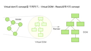 Virtual dom의 concept을 이해하기. - Virtual DOM - ReactJS에서의 concept
 