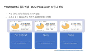 Virtual DOM의 등장배경 - DOM manipulation 느림의 진실
● 사실 DOM manipulation은 느리지 않음
● 그리고 결국 DOM조작을 하려면, DOM API를 써야함
 