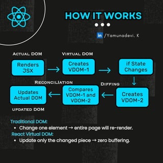 React Virtual Dom - Explained Simple, a beginner friendly guide | PDF