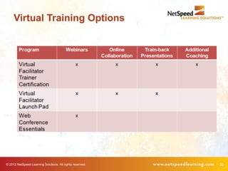 Virtual Training Options




© 2012 NetSpeed Learning Solutions. All rights reserved.   33
 