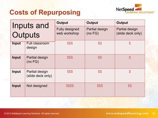 Costs of Repurposing
                                                     Output           Output           Output
        Inputs and                                   Fully designed   Partial design   Partial design

        Outputs                                      web workshop     (no FG)          (slide deck only)

        Input         Full classroom                       $$$                 $$               $
                      design

        Input         Partial design                       $$$                 $$               $
                      (no FG)

        Input         Partial design                       $$$                 $$               $
                      (slide deck only)

        Input         Not designed                         $$$$             $$$                 $$




© 2012 NetSpeed Learning Solutions. All rights reserved.                                                   39
 