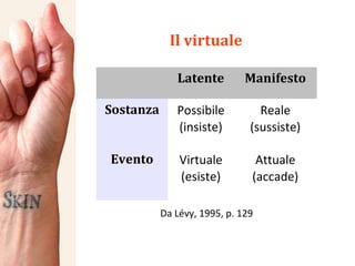 Da Lévy, 1995, p. 129 Il virtuale Latente Manifesto Sostanza Possibile (insiste) Reale (sussiste) Evento Virtuale (esiste) Attuale (accade) 