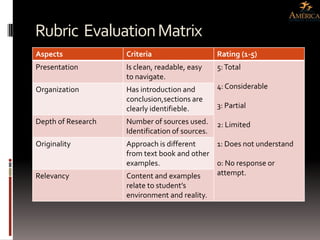 Rubric Evaluation Matrix
Aspects             Criteria                     Rating (1-5)
Presentation        Is clean, readable, easy     5: Total
                    to navigate.
Organization        Has introduction and         4: Considerable
                    conclusion,sections are
                    clearly identifieble.        3: Partial

Depth of Research   Number of sources used.      2: Limited
                    Identification of sources.
Originality         Approach is different    1: Does not understand
                    from text book and other
                    examples.                0: No response or
Relevancy           Content and examples     attempt.
                    relate to student’s
                    environment and reality.
 