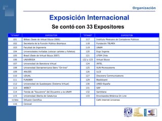 Exposición Internacional Se contó con 33 Expositores Organización Ceneval 116 Difusión Científica 115 bis Universidad Oberta de Catalunya 115 Tienda de “Souvenirs” del Encuentro y la UNAM 114 WEBCT 113 Universidad de Guadalajara (Sistema Virtual) 112 FUNIBER 111 UDUAL 110 ANUIES 109 Universidad Iberoamericana Ibero “On-line” 108 Universidad de Barcelona Virtual  107 UNIVERSIA 106 Brasil (Sede de Virtual Educa 2007) 105 Universidades invitadas (colocar carteles y folletos) 104 Facultad de Ingeniería  103 Secretaría de la Función Pública @campus 102 Bilbao (Sede de Virtual Educa 2006) 101 EXPOSITOR “ STAND” Instituto Mexicano de Contadores Públicos 117 Café Internet Universia Enciclopedia Británica On Line 133 Santillana 132 SAP 131 UNED-España 130 Blackboard 129 Discovery Communications 127 ILCE 126 SUN Microsystems 125 INTEL 124 Virtual Educa 122 y 123 UTEM Chile 121 Ergo Ingenia 120 UNAM 119 Fundación TELMEX  118 EXPOSITOR “ STAND” 