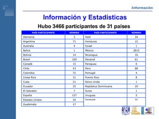 Información y Estadísticas Hubo 3466 participantes de 31 países Información 17 Guatemala 34 Estados Unidos 157 España 7 El Salvador 25 Ecuador 21 Cuba 31 Costa Rica 72 Colombia 43 Chile 15 Canadá 169 Brasil  14 Bolivia  1 Belice  4 Australia  71 Argentina  3 Alemania  NÚMERO PAÍS PARTICIPANTE 93 Venezuela 5 Uruguay 1 Suiza 29 República Dominicana 1 Reino Unido 8 Puerto Rico 4 Portugal 88 Perú 6 Paraguay 61 Panamá 16 Nicaragua 2815 México 1 Israel 15 Honduras 34 Haití NÚMERO PAÍS PARTICIPANTE 