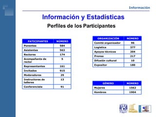 Información y Estadísticas Perfiles de los Participantes Información 91 Conferencista 13 Instructores de talleres 29 Moderadores 915 Invitados 161 Representantes 5 Acompañante de rector 174 Rectores 563 Asistentes 584 Ponentes NÚMERO PATICIPANTES 180 Expositor 10 Difusión cultural 217 Prensa 204 Apoyos técnicos 377 Logística 96 Comité organizador NÚMERO ORGANIZACIÓN 1904 Hombres 1562 Mujeres NÚMERO GÉNERO 