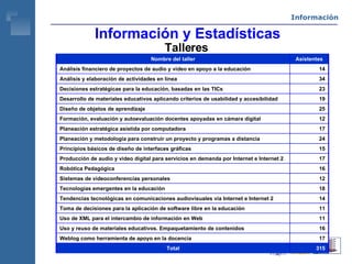 Información y Estadísticas Talleres Información 315 Total 17 Weblog como herramienta de apoyo en la docencia 16 Uso y reuso de materiales educativos. Empaquetamiento de contenidos 11 Uso de XML para el intercambio de información en Web 11 Toma de decisiones para la aplicación de software libre en la educación 14 Tendencias tecnológicas en comunicaciones audiovisuales vía Internet e Internet 2 18 Tecnologías emergentes en la educación 12 Sistemas de videoconferencias personales 16 Robótica Pedagógica 17 Producción de audio y video digital para servicios en demanda por Internet e Internet 2 15 Principios básicos de diseño de interfaces gráficas 24 Planeación y metodología para construir un proyecto y programas a distancia 17 Planeación estratégica asistida por computadora 12 Formación, evaluación y autoevaluación docentes apoyadas en cámara digital 25 Diseño de objetos de aprendizaje 19 Desarrollo de materiales educativos aplicando criterios de usabilidad y accesibilidad 23 Decisiones estratégicas para la educación, basadas en las TICs 34 Análisis y elaboración de actividades en línea 14 Análisis financiero de proyectos de audio y video en apoyo a la educación Asistentes Nombre del taller 