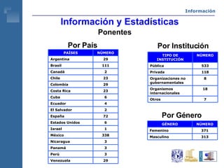 Información y Estadísticas Ponentes Por Institución Por País Por Género Información 313 Masculino 371 Femenino NÚMERO GÉNERO 29 Venezuela  3 Perú 3 Panamá 3 Nicaragua 338 México 1 Israel 6 Estados Unidos 72 España 2 El Salvador 4 Ecuador 6 Cuba 23 Costa Rica 29 Colombia 23 Chile 2 Canadá 111 Brasil  29 Argentina NÚMERO PAÍSES 7 Otros 18 Organismos internacionales 8 Organizaciones no gubernamentales 118 Privada 533 Pública NÚMERO TIPO DE INSTITUCIÓN 